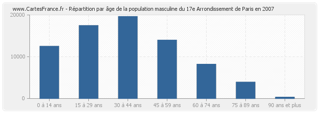 Répartition par âge de la population masculine du 17e Arrondissement de Paris en 2007